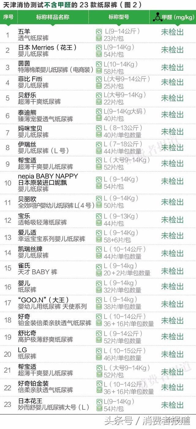 纸尿裤甲醛超标会引起哪些危害（11款知名婴儿纸尿裤甲醛超标）