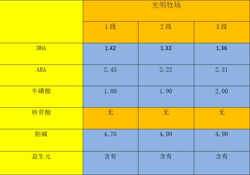 光明奶粉怎么样（光明牧场奶粉的优点）